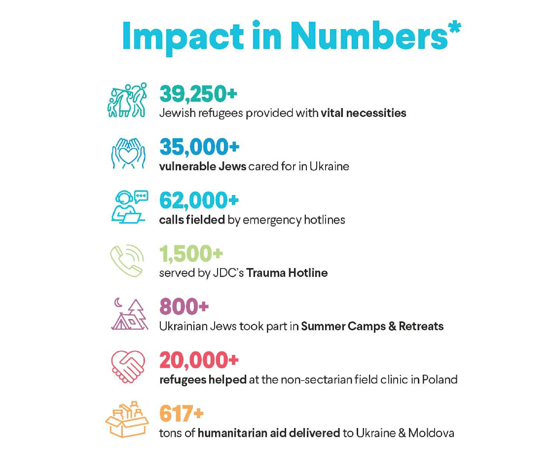JDC September Ukraine Report Impact Numbers